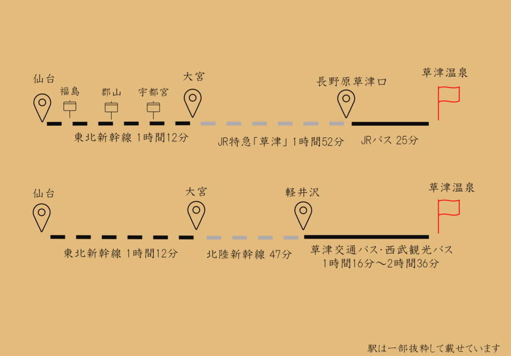 仙台から草津温泉までの公共交通機関を使ってのルート
東北新幹線・JR特急草津・JRバスに乗っていくルートがおすすめ。