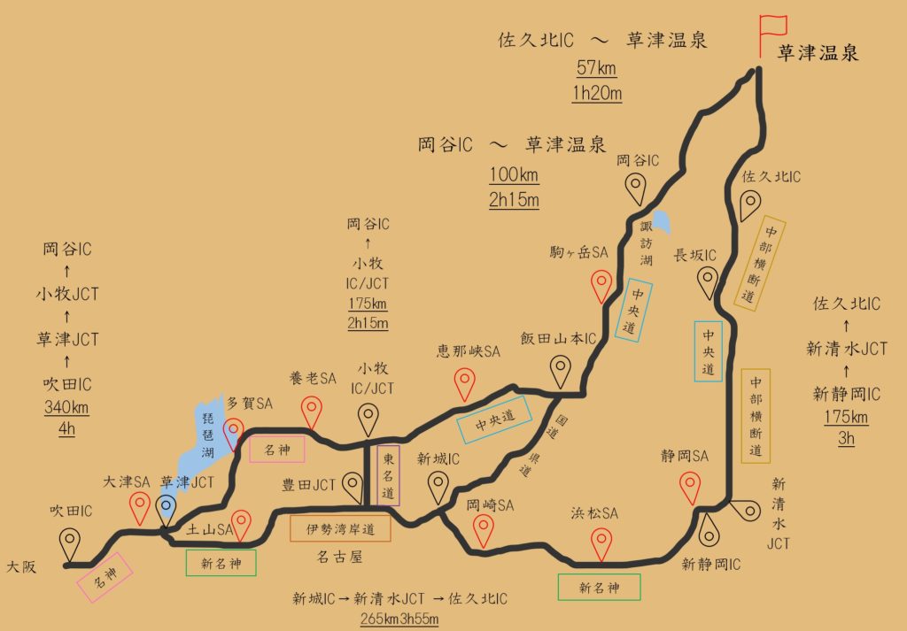 大阪・名古屋・静岡方面からのアクセス。
大阪・吹田ICから名神高速道路に乗り草津JCT を通り、小牧JCT で中央自動車に乗り換えます。岡谷ICで降りてから草津温泉までは、約100キロ。時間は2時間15分かかります。
高速道路に乗っている距離は340キロ。時間は4時間です。
静岡方面からだと、
新静岡ICから乗り、新清水JCTで中部横断自動車道に乗り、佐久北ICで降ります。高速道路に乗っている時間は、3時間。距離だと、175キロです。そこから草津温泉までは、1時間20分。距離は57キロです。
距離と時間はおおよその目安です。