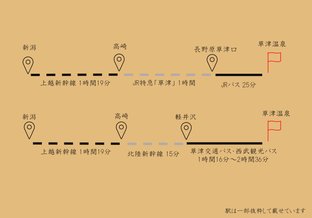 新潟から草津温泉までの公共交通機関を使ってのアクセスルート。
高崎から、北陸新幹線を使うルートよりもJR特急草津を使った方が、安くて時間的にもおススメです。