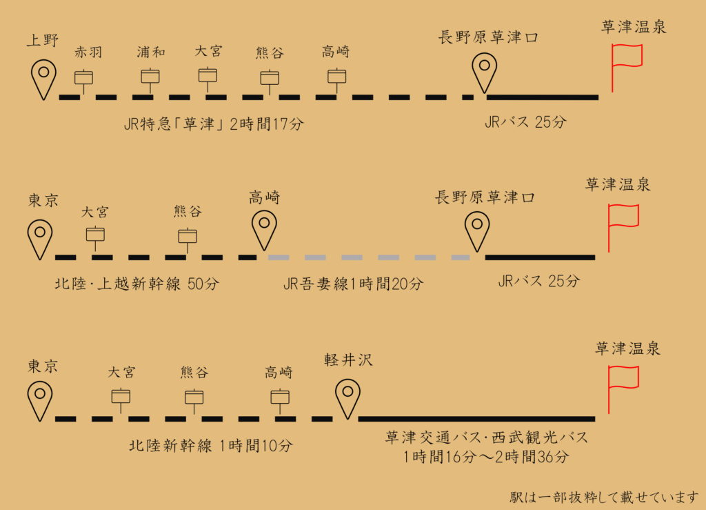 東京方面から草津温泉までの電車・バスでのアクセス
上野からのアクセスが一番楽
乗り換え1回で済み、
時間も一番早いです。
東京駅からも向かうことができますが、上野から行くことをおススメします。
