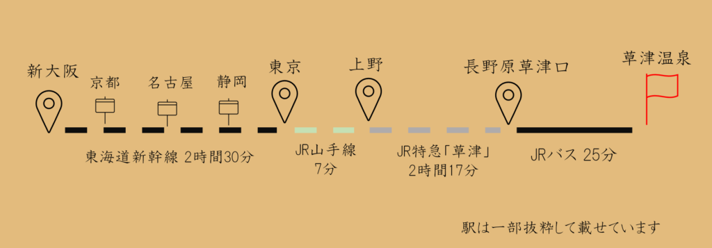 新大阪から草津温泉までの電車・バスのアクセス
東海道新幹線
京都・名古屋・静岡からもこちらを利用します。
東京駅に着いたら
ＪＲ山手線で上野駅に
そこからJR　特急「草津」で長野原草津口に
そこからJRバスで25分揺られ
草津温泉につきます。