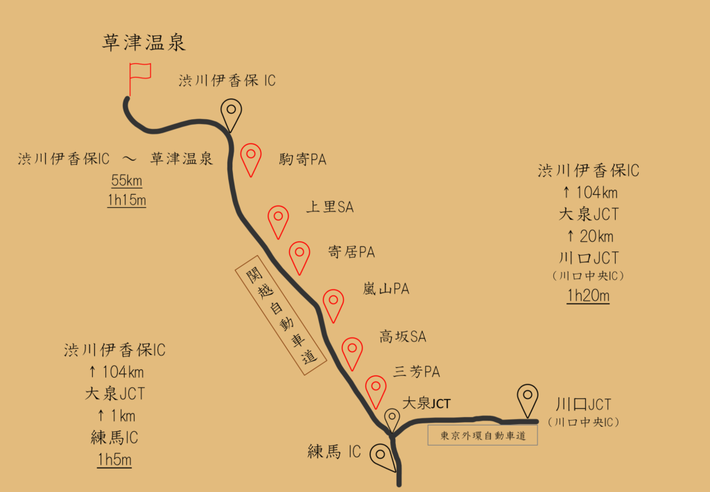 草津温泉への東京方面からのアクセス
練馬インターチェンジから関越自動車道に乗り渋川伊香保インターチェンジで降りる。
距離は、105キロ。時間は、1時間5分。
川口ジャンクション（川口中央IC）から東京外環自動車道に乗り、大泉ジャンクションで関越自動車道に乗り換え、渋川伊香保インターチェンジで降りる。
距離は、124キロ。時間は、1時間20分。

サービスエリア・パーキングエリア情報等。
三芳PA・高坂SA・嵐山PA・寄居PA・上里SA・駒寄PA

渋川伊香保インターチェンジから草津温泉までは、距離55キロ・時間1時間15分。