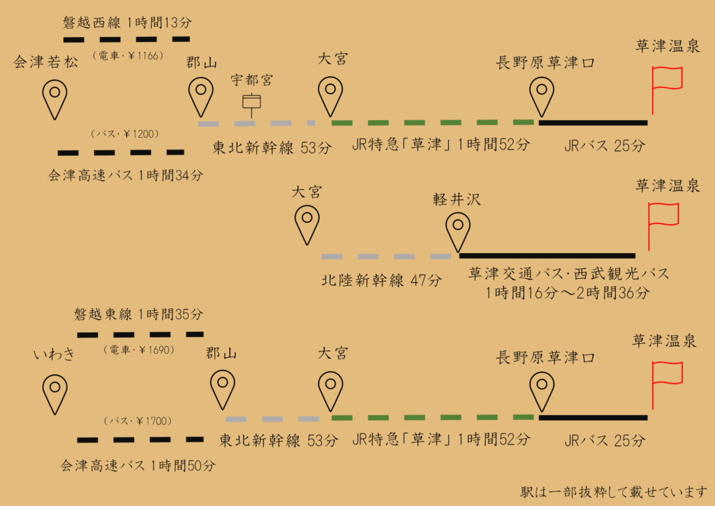 福島県から草津温泉までの公共交通機関を使ってのルート。
会津若松・いわき、どちらとも郡山まででます。
そこからは一緒のルートです。
大宮から新幹線に乗るルートよりもJR特急草津に乗るルートの方が安いのでおススメです。