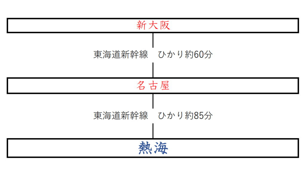 大阪方面から熱海温泉までのアクセス。新大阪から熱海温泉までは約2時間15分。名古屋から熱海温泉までは約85分。